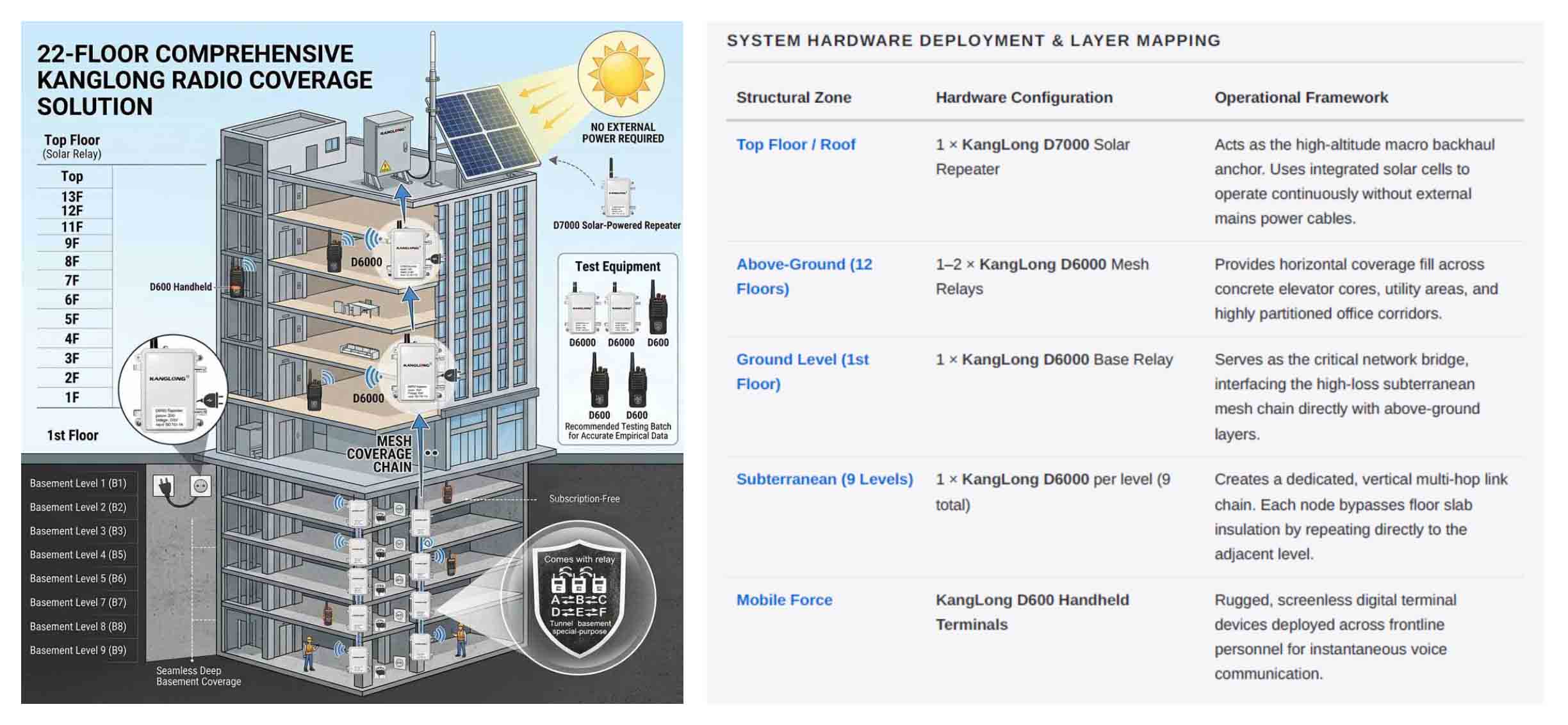 building wireless communication coverage solution