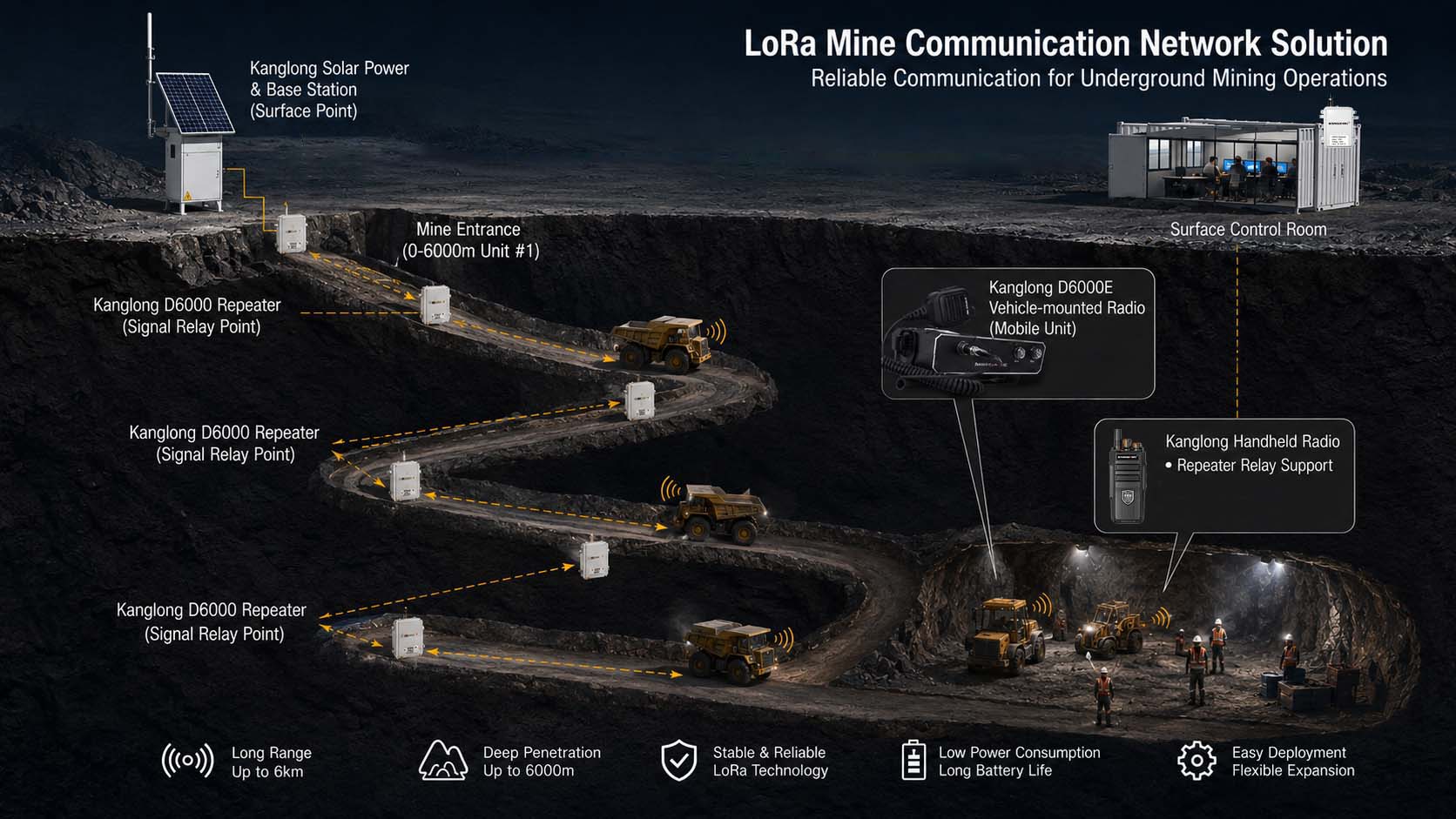 LoRa Mine Communication Solution for Underground Mining LoRa Mine Communication Solution for Underground Mining
